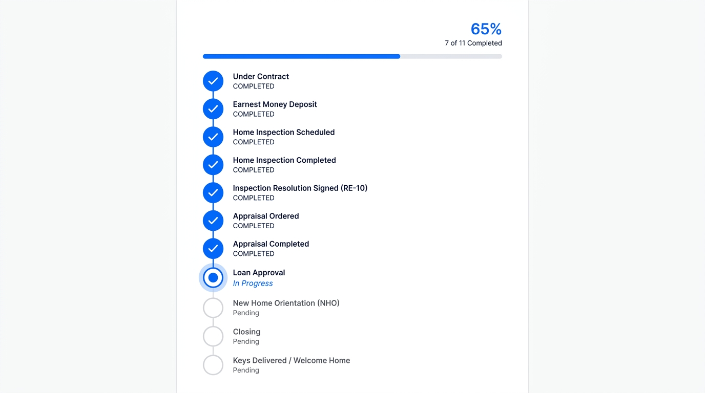 Transaction progress timeline